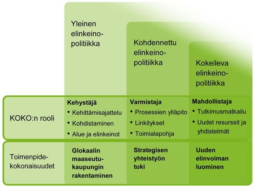 Toimenpidekokonaisuudet on määritelty niiden sisällön ja toimintatapajaottelun mukaan yleiseen, kohdennettuun ja kokeilevaan elinkeinopolitiikkaan (Sotarauta, Kolehmainen & Sutinen 2007 mukaillen).