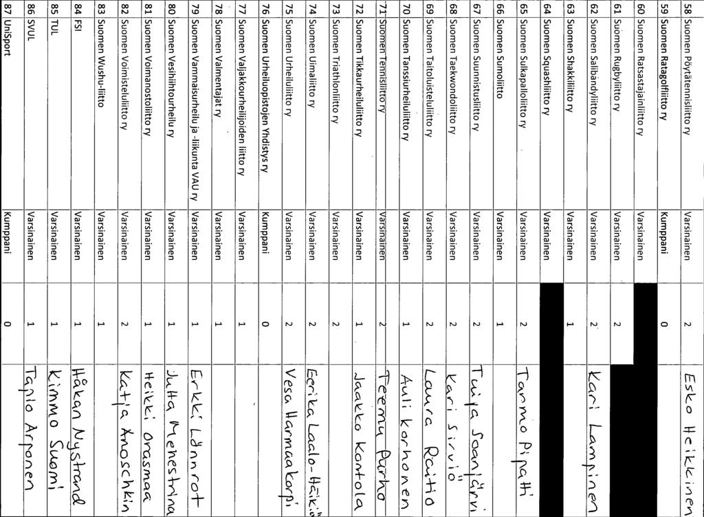 v i 1 63 Suomen Shakkiliitto ry Varsinainen 1 64 Suomen Squashliitto ry Varsinainen 1 65 Suomen Suikapalloliitto ry Varsinainen 2 66 Suomen Sumoliitto Varsinainen 1 o P 67 Suomen Suunnistushitto ry