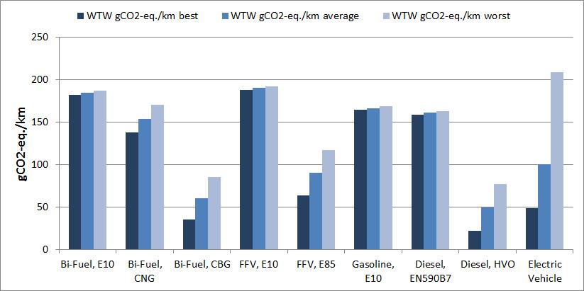 4 (6) Liite 1: Vertailu samankokoisten eri käyttövoimia käyttävien autojen autojen elinkaarenaikaisista kasvihuonekaasupäästöistä g/km.