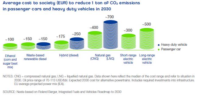 6 (6) Liite 3: Vältetyn hiilidioksiditonnin kustannus 2030 eri käyttövoimilla, vihreät pylväät henkilöautoja.