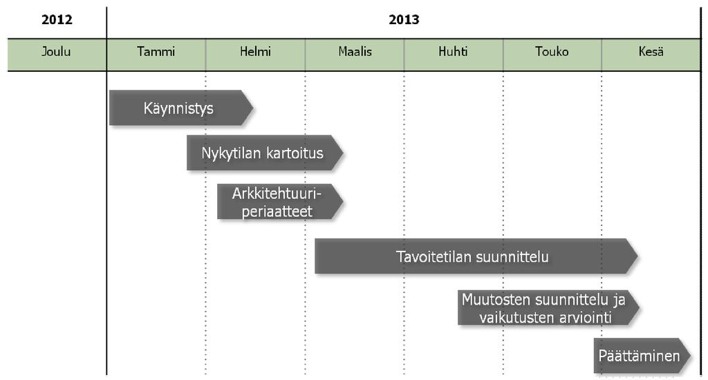 Valtiovarainministeriö 10 (18) 1. Hankkeen käynnistys: 1.1. 15.2.2013 2. Nykytilan kartoitus ja analysointi: 28.1. 8.3.2013 3. Arkkitehtuuriperiaatteiden määrittely: 4.2. 8.3.2013 4.