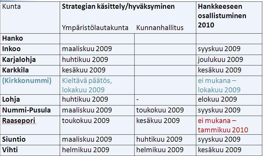 2(5) Hankkeeseen osallistuminen on käsitelty kaikissa muissa kunnissa paitsi Hangossa ja Raaseporissa.