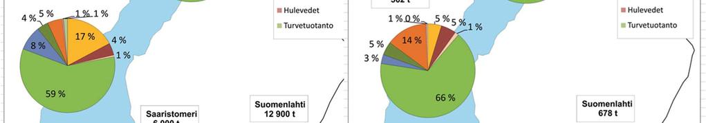 aiheutuva typpikuorma