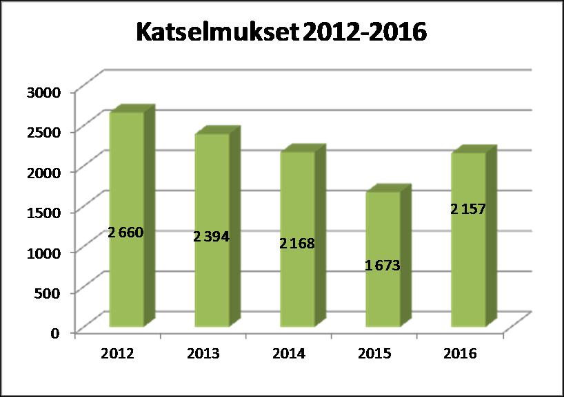 7 Keskeisimmät perustiedot 2014-TP 2015-TP -TA -TP tarkastukset, kpl 2 168 1 673 1 600 2 157 rakennusluvat, kpl