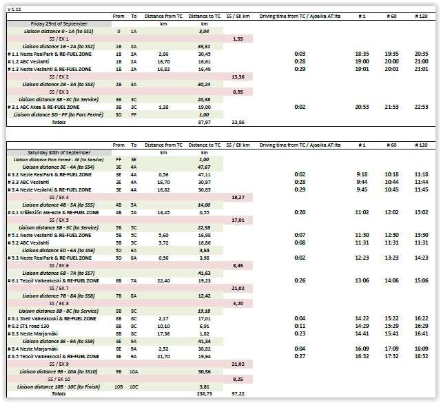 Tankkauksien etäisyydet: Excel dokumentti on ladattavissa Internet sivulta: http://www.lakecityrally.fi/ 7.