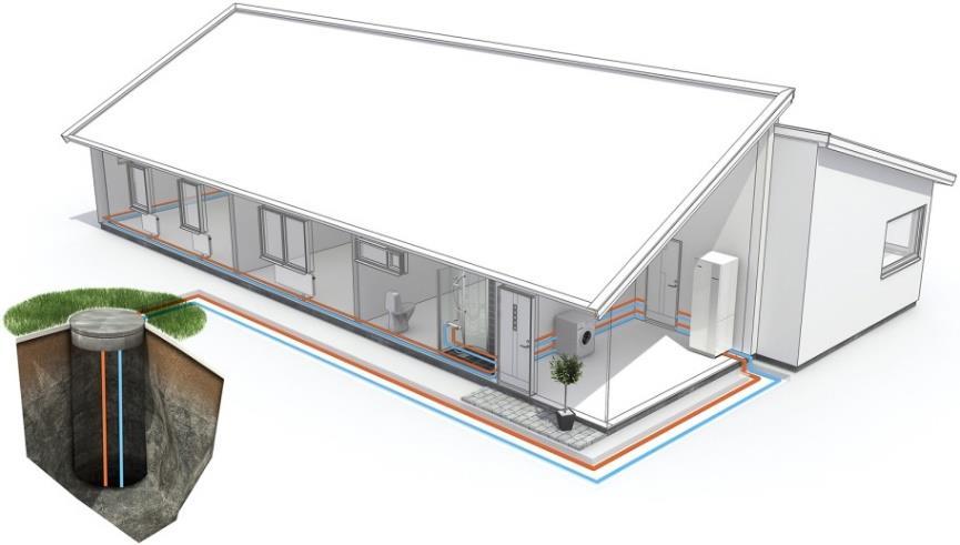 Pientalon maalämpö Tilojen lämmitys, käyttöveden lämmitys Lämpöä kerätään energiakaivosta, pintamaasta tai vesistöstä Markkinoilla runsaasti merkkejä ja malleja on/off kompressori esim.