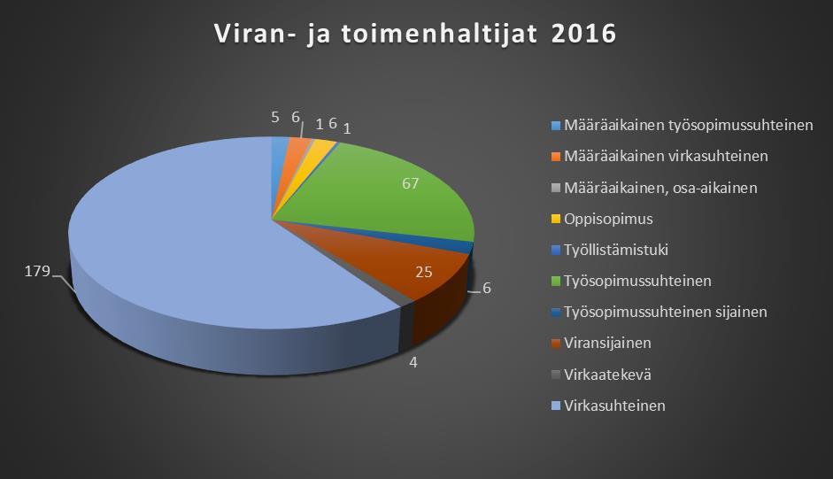 3/12 2. HENKILÖSTÖ 2.1 Henkilöstön määrä Henkilöstön lukumäärä 31.12.2016 oli 300 (306) henkilöä. Vakituisia virkoja/työsuhteita seurakunnassa on 269,5 (274).