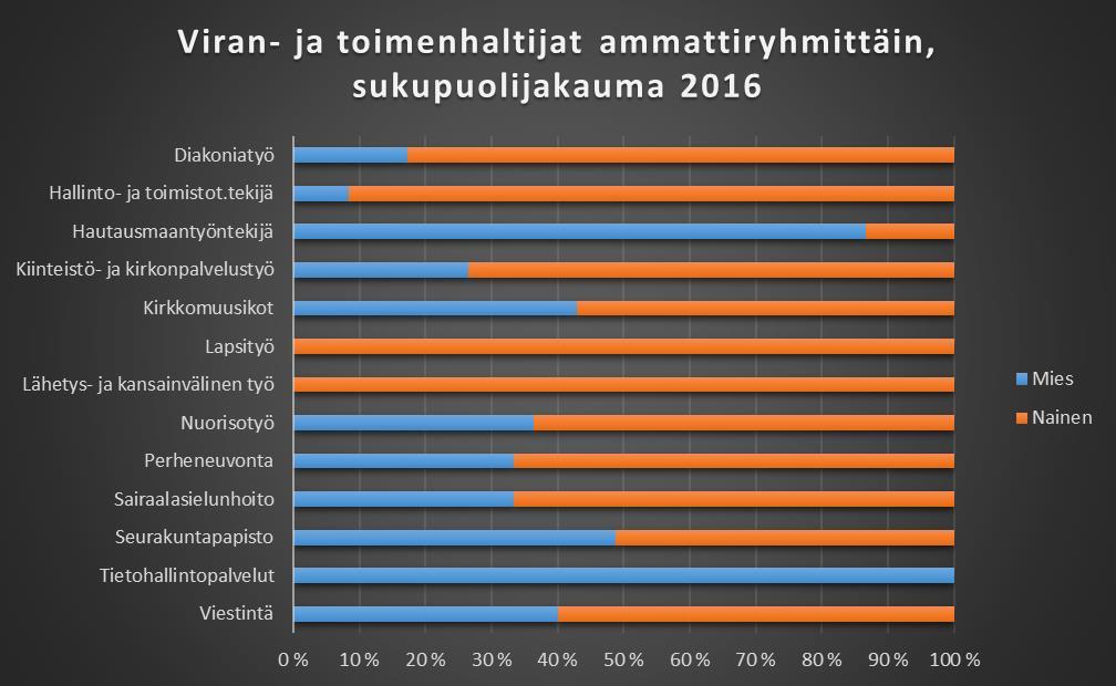 5/12 2.2.2 Henkilöstön sukupuolijakauma Seurakunnan työntekijäjoukko on hyvin naisvaltainen. Naisten osuus on tasan 71 %. Osa tehtäväaloista on voimakkaasti jakautunut sukupuolen mukaan.