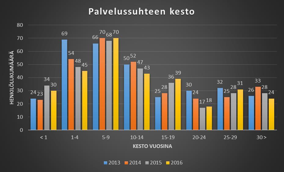 2.2.3 Henkilöstön palvelusaika 6/12 Lyhyiden eli alle viisi vuotta