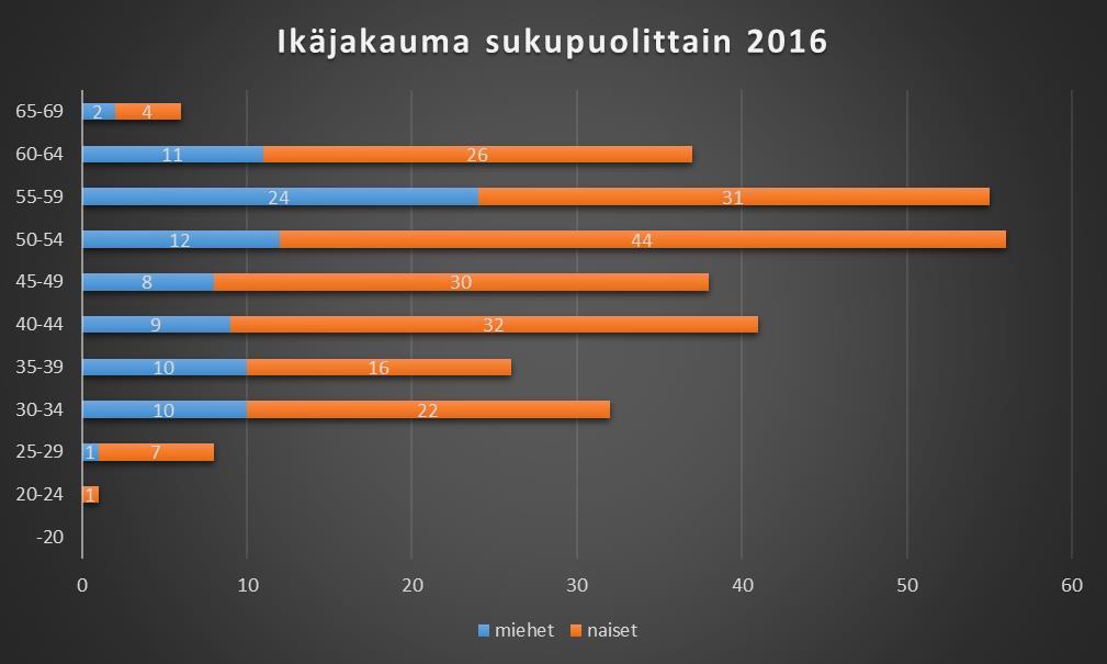 2.4 Henkilöstön ikärakenne ja eläköityminen Henkilöstön keski-ikä vuonna