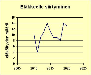 7/12 Seurakunnan henkilöstöstä tulee arvion mukaan vuosien 2010-2020 välisenä aikana eläköitymään yli 30%. Eniten eläkkeelle jääviä on kiinteistöpalveluissa sekä toimistotehtävissä.
