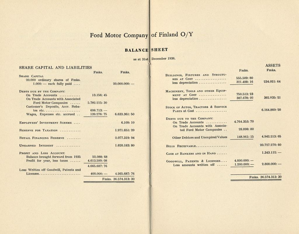 each Ford Motor Company of Finland O/Y BALANCE SHEET SHARE CAPITAL AND LIABILITIES Fmks. Share Capital 20.000 ordinary shares of Fmks. 1.000: fully paid Fmks. 20.000.000: as at 31st I December 1936.
