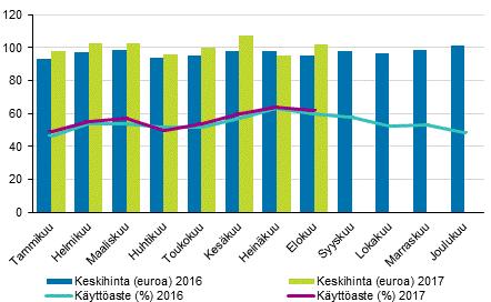 Hotellihuoneen toteutunut keskihinta elokuussa 2017 oli koko maan osalta 101,8 euroa vuorokaudelta. Vuotta aiemmin se oli 95,0 euroa.