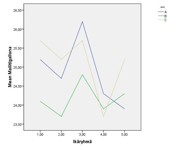 4. Keskiarvot muuttuvat jokin verran eri tavalla autotyypeittäin mentäessä ikäryhmästä toiseen, murtoviivat käyttäytyvät eri tavalla. Keskimäärin vähiten kulutusta on autotyypillä A ikäryhmässä 3.