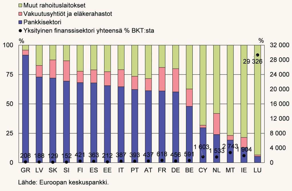 Kuvio 2. Rahoituslaitosten osuudet koko finanssisektorin saamisista EU-maissa 2016 Pankkien asema rahoituspalveluiden tarjoajana on Suomessa keskeinen.