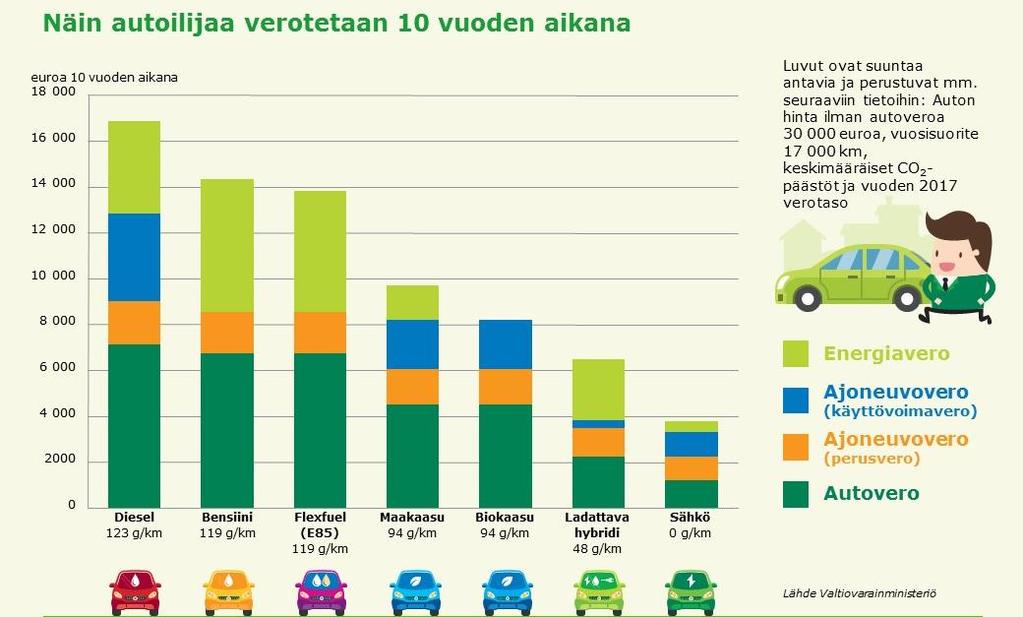 Lähde: Valtiovarainministeriö ja