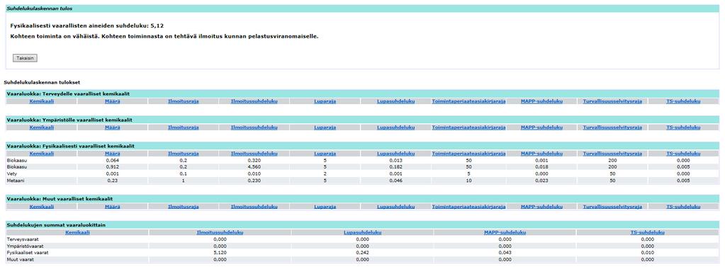 2. LASKENTAVAIHTOEHTO TILANTEESSA, JOSSA LIETESÄILIÖN YHTEYDESSÄ OLEVISSA KAASUVARASTOISSA VARASTOIDAAN PUUKAASUA. Taulukko 3.