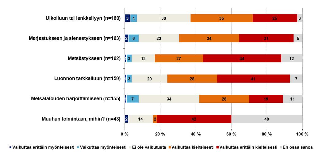 13 Vastaajien arvioita Pajuperänkankaan hankkeen vaikutuksista alueen käyttömahdollisuuksiin on esitetty kuvassa (kuva 14).