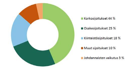 Hallituksen toimintakertomus 2014 Sijoitukset Eteralla oli sijoituksia vuoden 2014 lopussa 5 796 miljoonaa euroa (5 572 milj. ). Sijoitukset tuottivat 6,3 prosenttia (0,2 %).