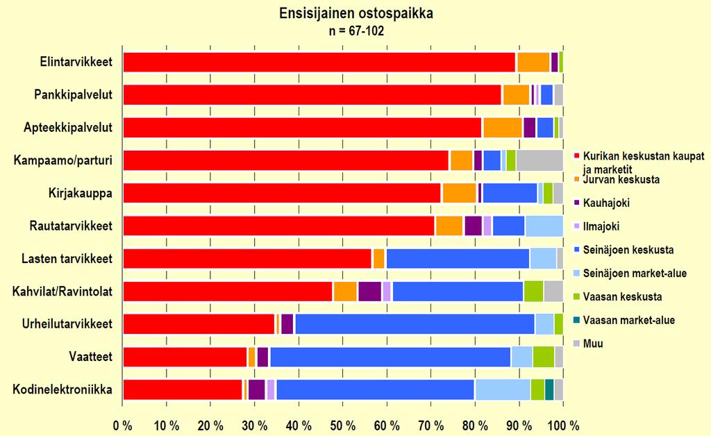 17 Kuvio 1. Ensisijainen ostospaikka (Kaupallinen selvitys 2011, 7).