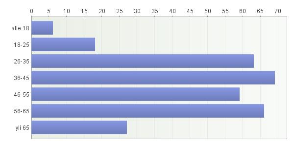 26 Kuvio 3. Ikäjakauma. Kolmannessa kysymyksessä (kuvio 4) kysyttiin vastaajan talouden kokoa. Tähän kysymykseen vastasi 308 henkilöä.
