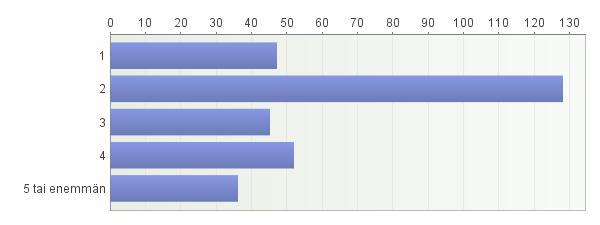 Vastaajista neljän hengen talouteen kuuluvia oli 16,9 % (52), yhden hengen talouteen kuuluvia 15,3 % (47), kolmen hengen talouteen kuuluvia 14,6 % (45) ja viiden tai suuremman hengen
