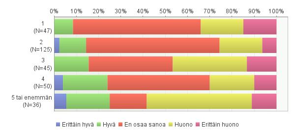 32 Kuvio 9. Nuorille suunnattu toiminta. Nuorille suunnatun toiminnan tarjontaa tutkittaessa eroavaisuuksia löytyi myös verrattaessa erikokoisia talouksia (kuvio 10).