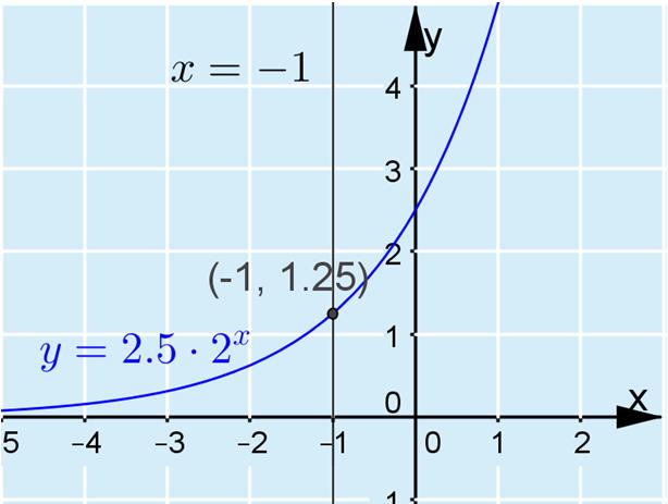 b) Määritetään funktion f kuvaajan ja suoran = 1 leikkauspiste. Leikkauspisteen y-koordinaatti on kysytty funktion arvo.