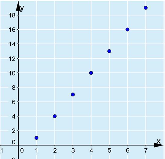 K33. a) Aritmeettisen lukujonon yleinen jäsen on muotoa an a1 ( n 1) d. Ensimmäinen jäsen a 1 = 1 ja erotusluku d = 4 1 = 3, joten yleinen jäsen on an 1 ( n 1) 3 1 3n 3 3n.