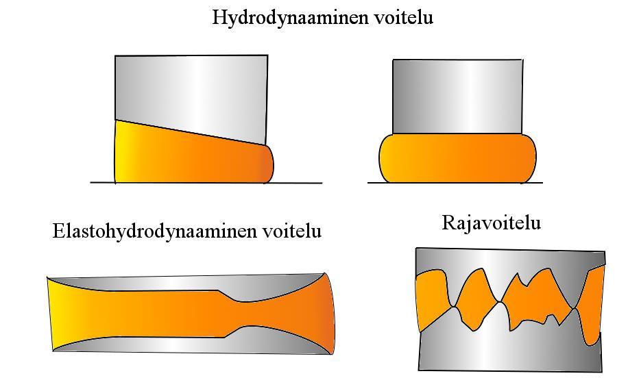 12 2.2.1 Voitelumekanismit Kuva 4 Polttomoottorin tyypillisimmät voitelumekanismit Polttomoottorin muuttuvien olosuhteiden vuoksi syntyy erilaisia voitelumekanismeja.