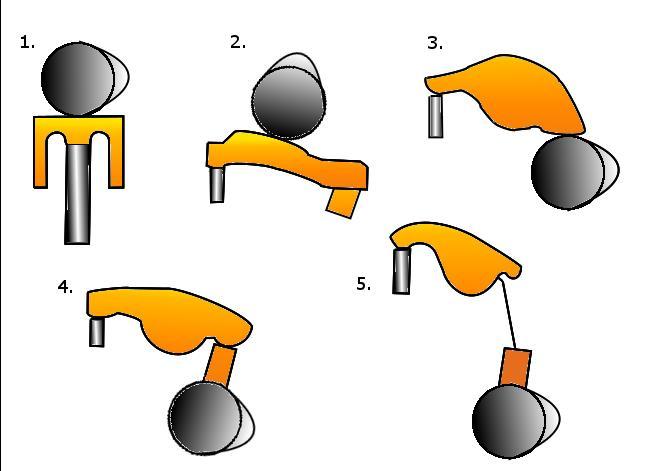 28 1. Suoratoiminen OHC (engl. overhead camshaft, sylinterikannen yläpuolinen nokka-akseli) 2. OHC Päädyn ympäri kääntyvä vipu 3. OHC Keskipisteen ympäri kääntyvä vipu 4.