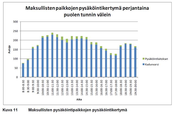 18 auto pyritään yleensä saamaan mahdollisimman lähelle asiointipaikkaa. Kaikkien kadunvarsipaikkojen kuormitus on liikekeskustassa melko pientä.