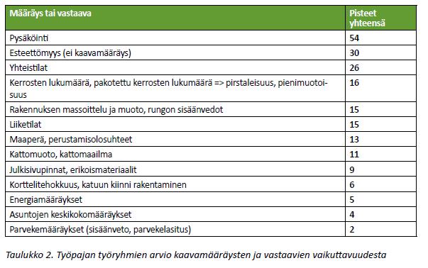 Suurinta kadunvarsien kuormitus on Lainaanrannassa ja urheilukentän lähistöllä, joissa kadunvarsipysäköinti on maksutonta ja näin ollen työmatkapysäköijien hyödynnettävissä.