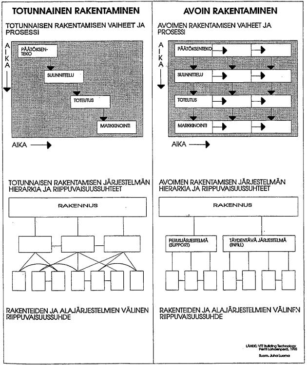4 Kuvan 1 kaaviossa on vertailtu perinteistä ja avointa rakentamista (7, s. 35). Kuva 1. Perinteisen ja avoimen rakentamisen vertailu (7, s.