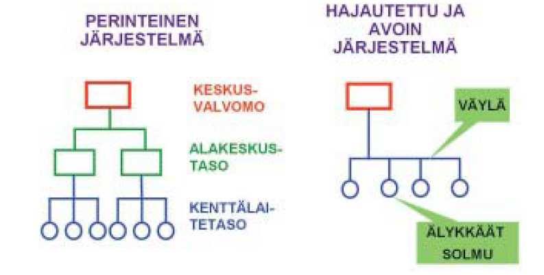 6 Kuva 3. Perinteinen ja hajautettu kiinteistöautomaatiojärjestelmä (6, s.