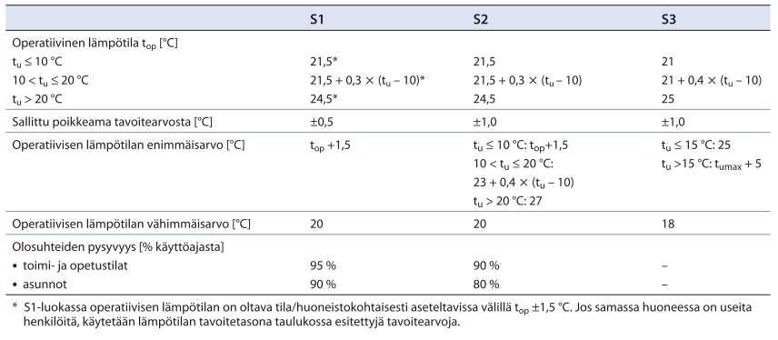 13 Sisäilmastoluokitus 2008:n taulukko 1.3.1 sisältää lämpöolosuhteiden tavoitearvot oleskeluvyöhykkeellä. Lämpötilan tavoitearvo on ilmoitettu operatiivisena lämpötilana.