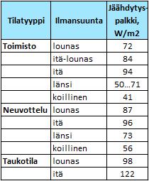 36 Käytävillä ei yleensä käytetä jäähdytystä. Käytäväkäytössä ei myöskään välttämättä käytetä jokaisen moduulin kohdalla olevaa päätelaitetta pienen ilmantarpeen seurauksena.