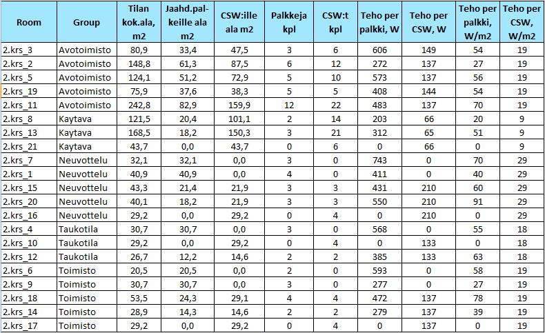 39 Jako CSW:ille ja jäähdytyspalkeille tulevasta jäähdytystehontarpeesta tehtiin samalla tavalla kuin maksimijäähdytystehon laskennassa.