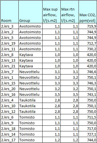 vähintään 95 % käyttöajasta arvon 750 ppm alapuolella. Ilmamäärien lähtökohdaksi otettiin S1-luokan mukaiset ilmamäärät käyttöasteiden mukaan laskettuna.