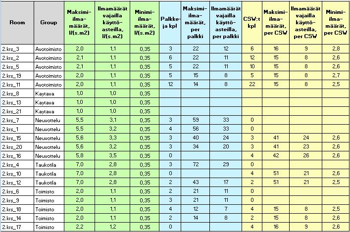 46 Taulukko 15. Tilatyyppien ilmamääriä Jäähdytyspalkkisarakkeeseen ei ole otettu mukaan minimi-ilmamääriä, koska käytännössä jäähdytyspalkeilta ei ole mahdollista saada niin pieniä ilmamääriä.