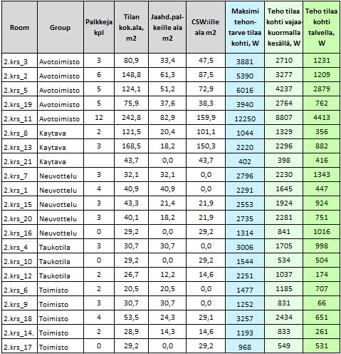 48 Taulukko 17. Jäähdytystehontarpeet tilaa kohti Taulukosta 17 nähdään, että vajailla käyttöasteilla laskettuna jäähdytystehontarpeet ovat selvästi pienemmät kuin maksimitehontarpeet.