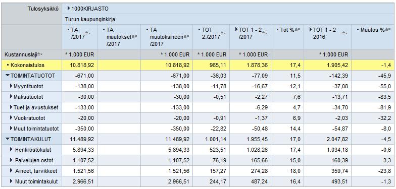 Vapaa-aikatoimiala/Kirjastopalvelut Toimintamenojen/-tulojen tai nettomenojen poikkeamat Ei poikkeamia Investointiosan menojen/tulojen poikkeamat