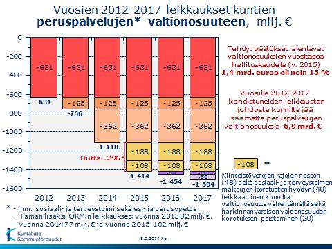 2012-2015. Yhdessä opetus- ja kulttuuritoimen leikkausten kanssa kuntien valtionosuusleikkaukset nousevat jo yli 1,5 miljardin euron.