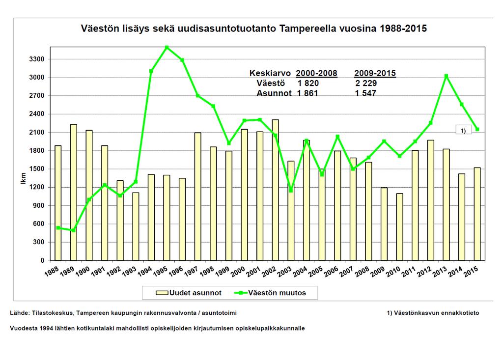 Väestön lisäys sekä uudisasuntotuotanto Tampereella vuosina 1988-2016 Vuonna 2015 valmistunut uudisasuntotuotanto Tampereelle oli 1659 asuntoa ja