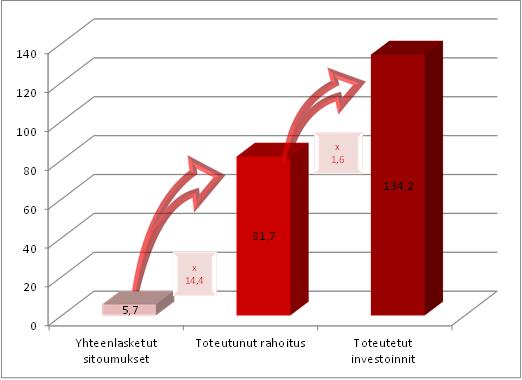 Kuvio 1: Vuosien 2007 2013 välineet, tilanne 31.12.2016 (mrd.