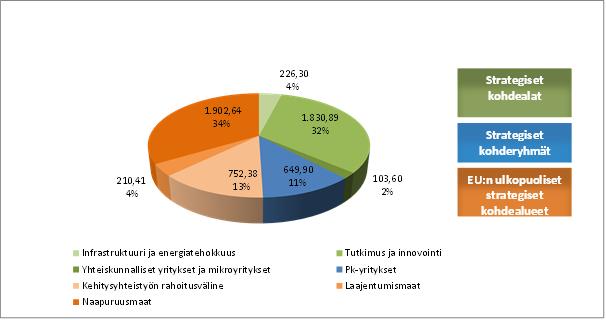 4.3. Sovellettavat kohderyhmät Yhteenlaskettujen sitoumusten jakautuminen aloittain esitetään kuvioissa 9 ja 10 kummankin ohjelmakauden osalta.