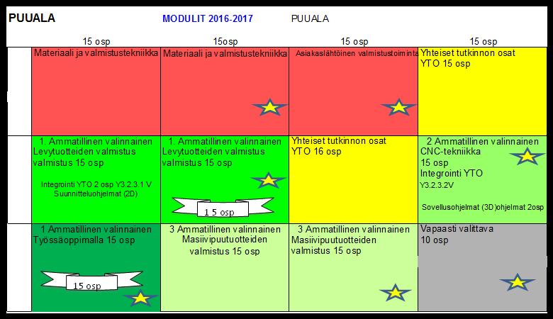 1.4 Tutkinnon muodostuminen Kuviossa 1 on havainnollistettu perustutkinnon muodostumista moduleittain (KU- VIO 1).