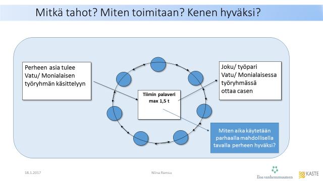Tiimin kokoonpano: palveluohjaaja, alkutiimin sosiaalityöntekijä, perheneuvolan,