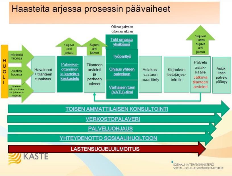 Haasteita arjessa -prosessin