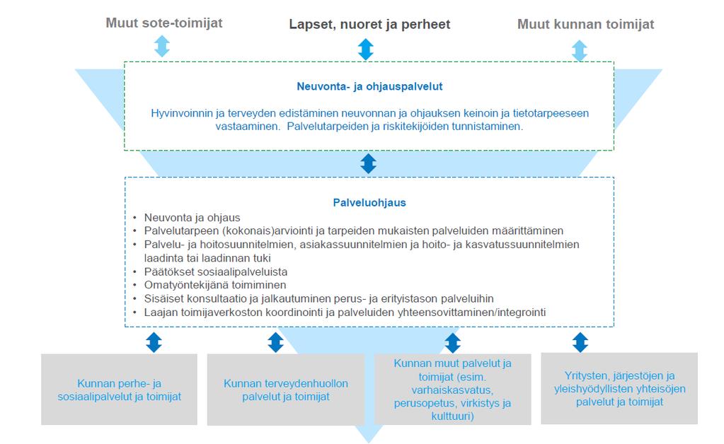 Lapsiperheiden ohjauksen ja